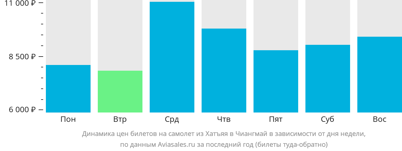 Динамика цен билетов на самолёт из Хатъяя в Чиангмай в зависимости от дня недели
