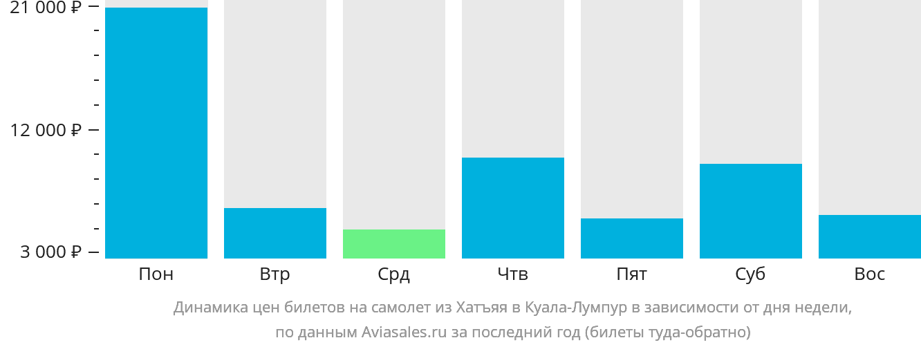 Динамика цен билетов на самолёт из Хатъяя в Куала-Лумпур в зависимости от дня недели