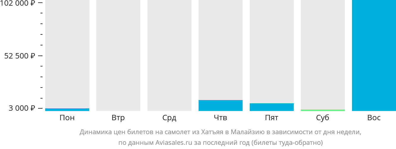 Динамика цен билетов на самолёт из Хатъяя в Малайзию в зависимости от дня недели