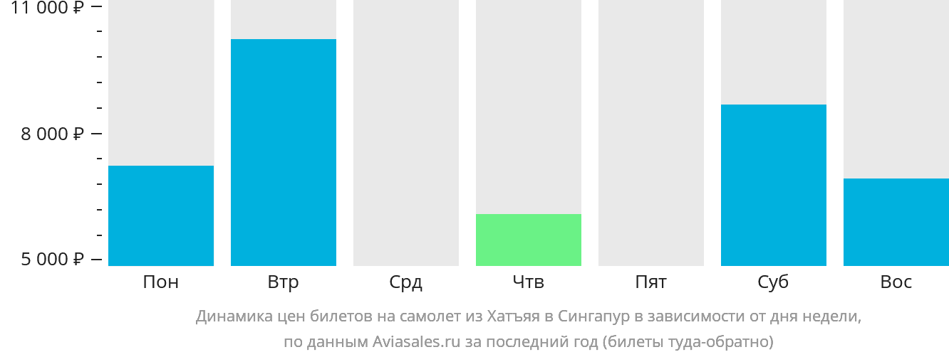 Динамика цен билетов на самолёт из Хатъяя в Сингапур в зависимости от дня недели