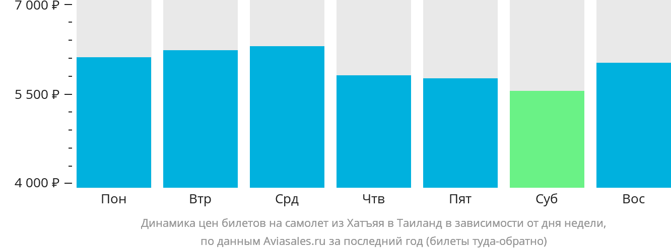 Динамика цен билетов на самолёт из Хатъяя в Таиланд в зависимости от дня недели