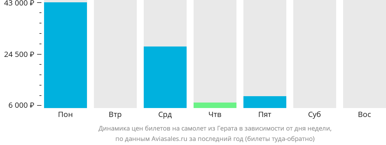 Динамика цен билетов на самолёт из Герата в зависимости от дня недели