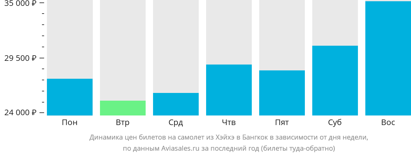 Динамика цен билетов на самолёт из Хэйхэ в Бангкок в зависимости от дня недели
