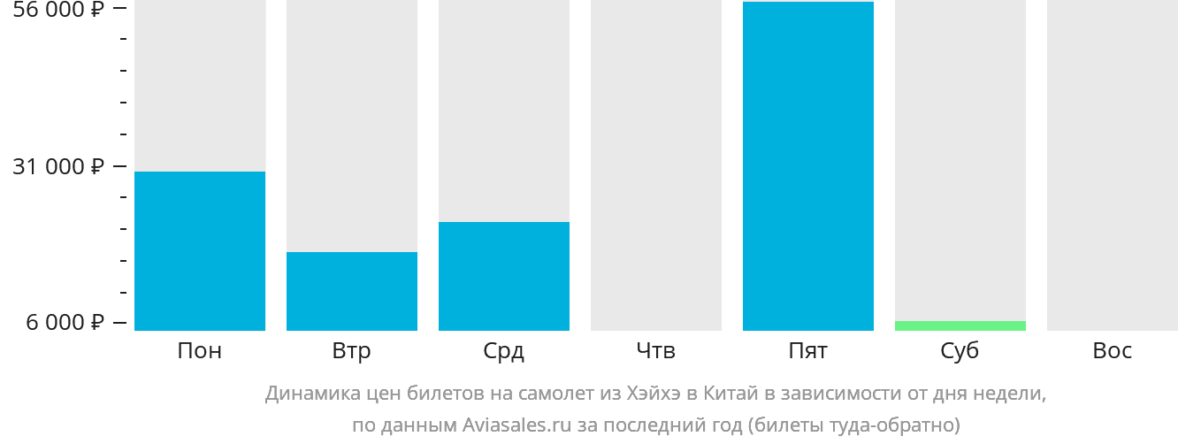 Динамика цен билетов на самолёт из Хэйхэ в Китай в зависимости от дня недели