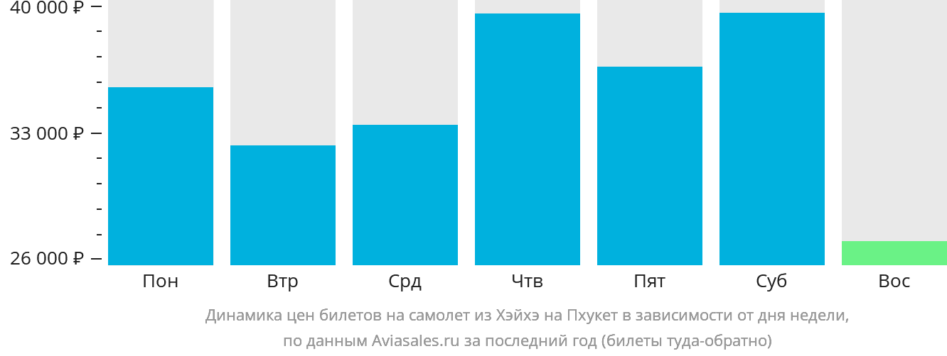 Динамика цен билетов на самолёт из Хэйхэ на Пхукет в зависимости от дня недели