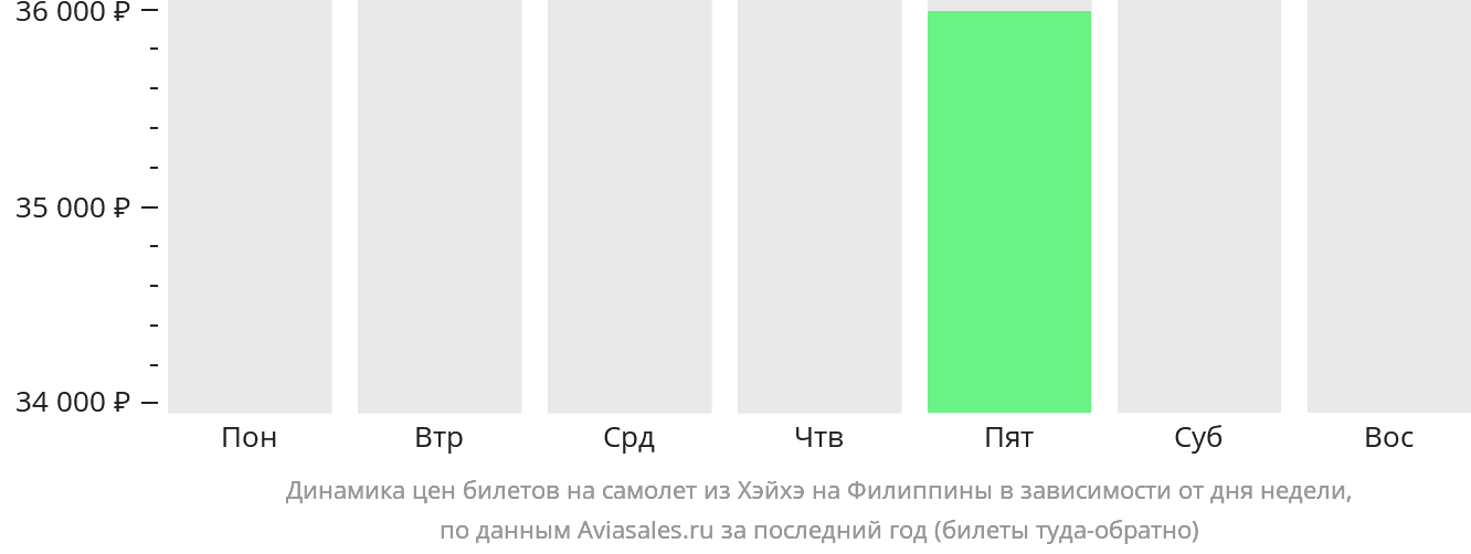 Динамика цен билетов на самолёт из Хэйхэ на Филиппины в зависимости от дня недели