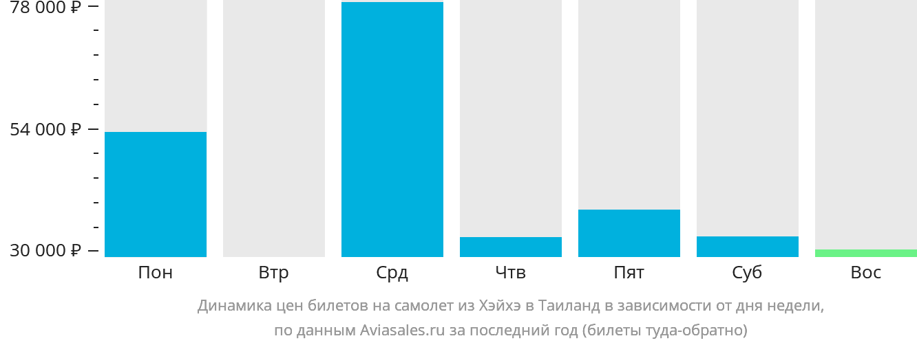 Динамика цен билетов на самолёт из Хэйхэ в Таиланд в зависимости от дня недели
