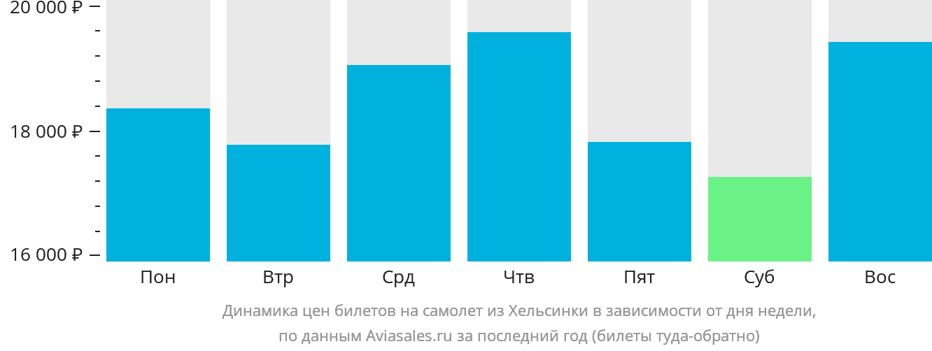 Динамика цен билетов на самолёт из Хельсинки в зависимости от дня недели