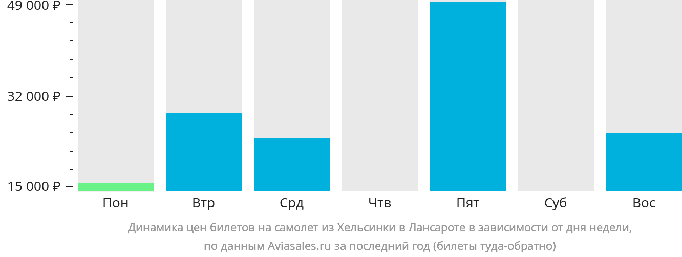Динамика цен билетов на самолёт из Хельсинки в Лансароте в зависимости от дня недели