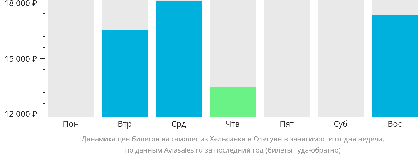 Динамика цен билетов на самолёт из Хельсинки в Олесунн в зависимости от дня недели