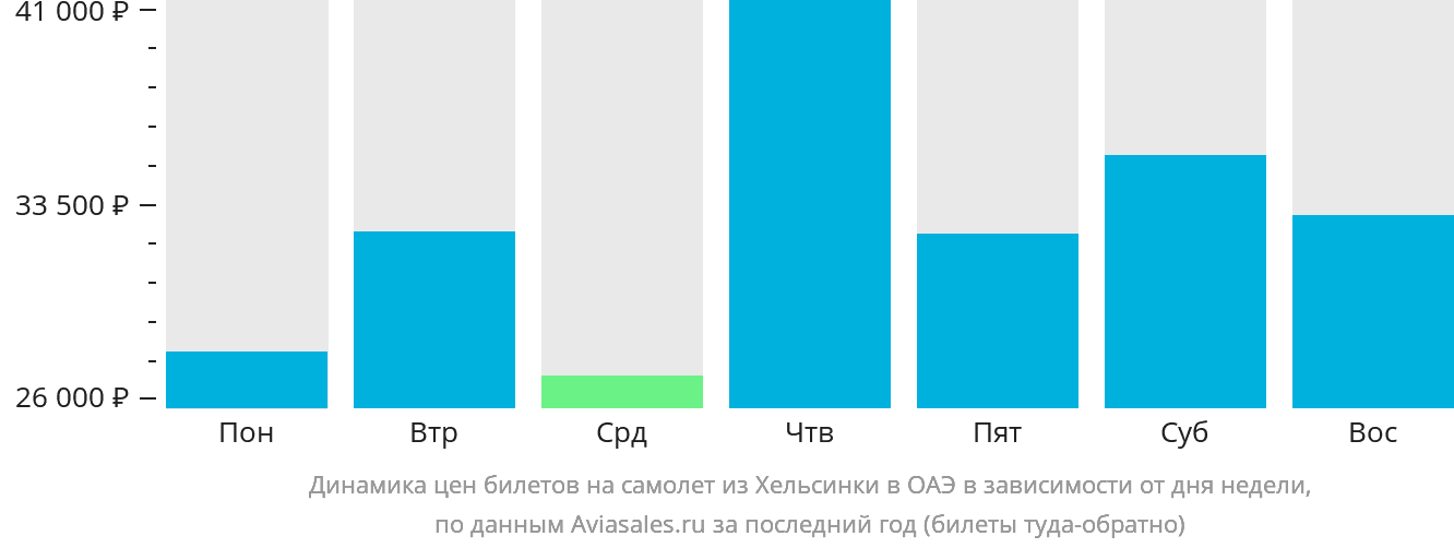 Динамика цен билетов на самолёт из Хельсинки в ОАЭ в зависимости от дня недели