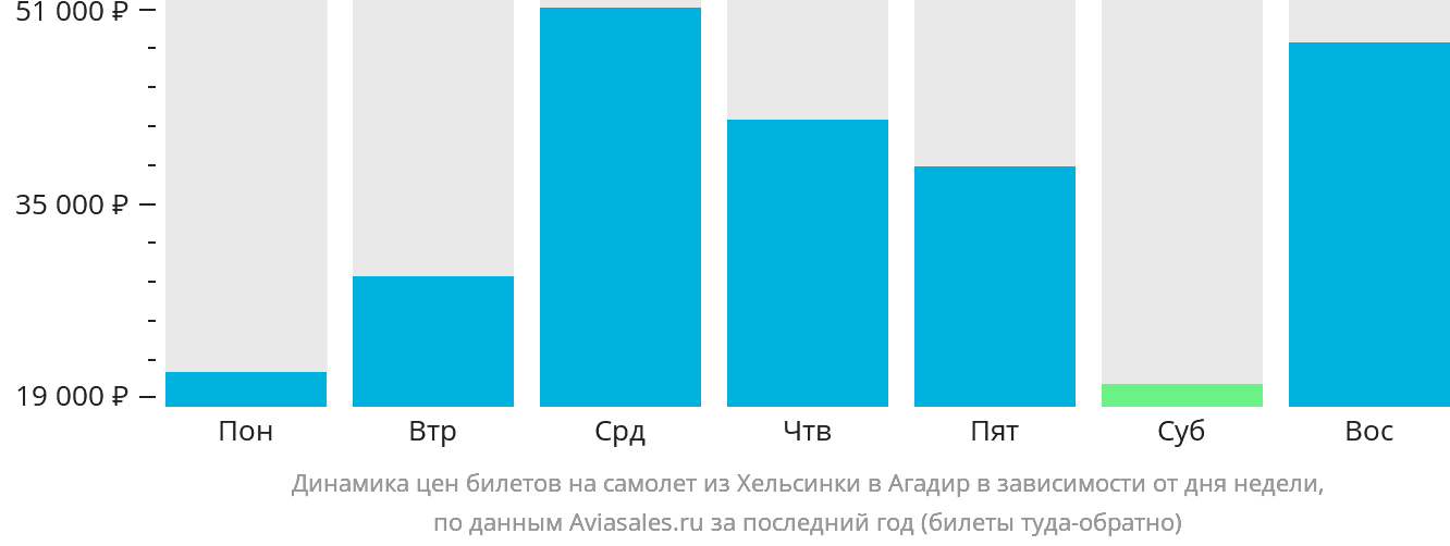Динамика цен билетов на самолёт из Хельсинки в Агадир в зависимости от дня недели
