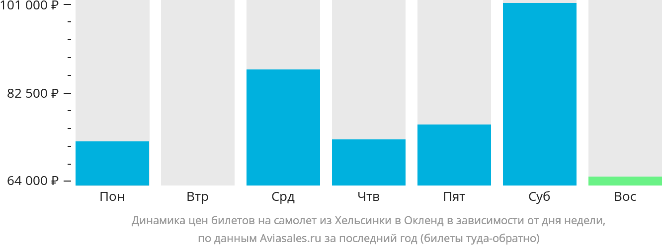 Динамика цен билетов на самолёт из Хельсинки в Окленд в зависимости от дня недели