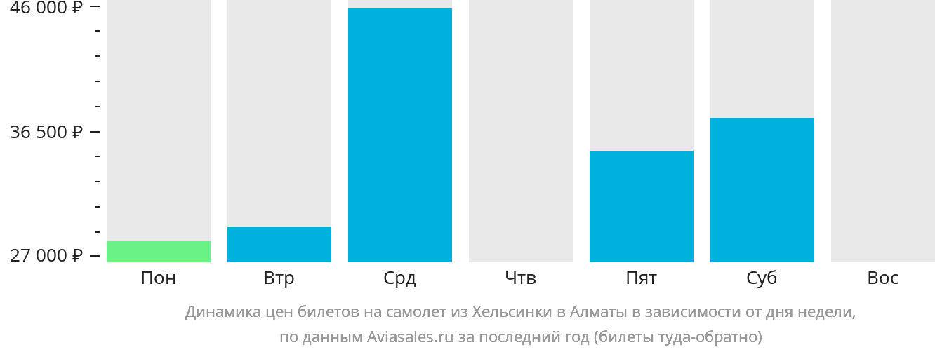 Динамика цен билетов на самолёт из Хельсинки в Алматы в зависимости от дня недели