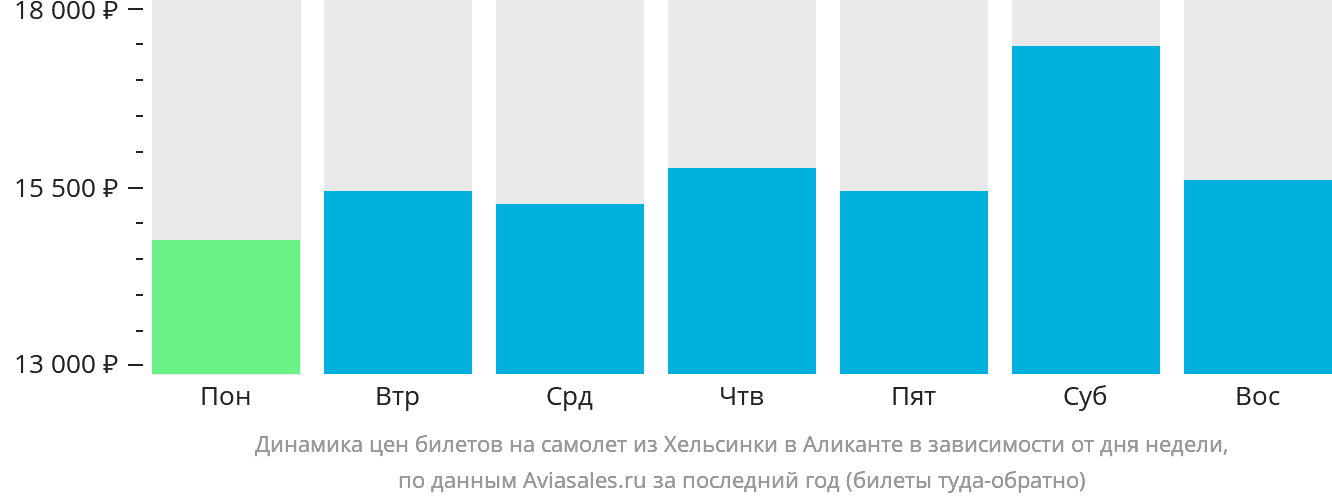 Динамика цен билетов на самолёт из Хельсинки в Аликанте в зависимости от дня недели