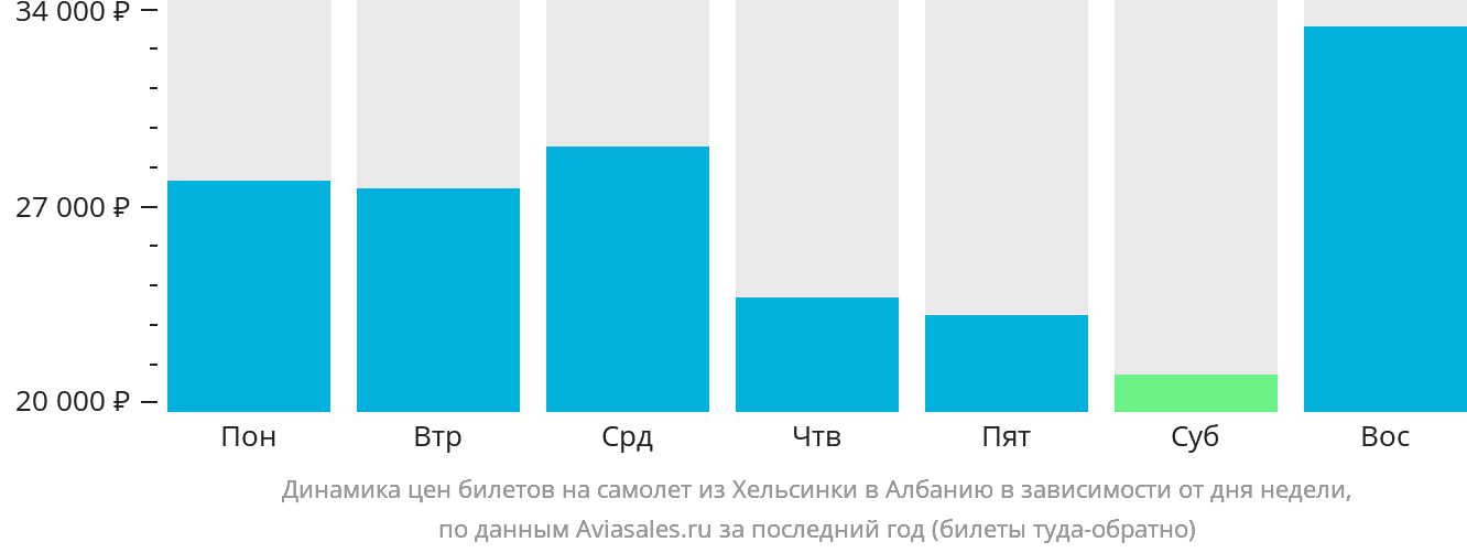 Динамика цен билетов на самолёт из Хельсинки в Албанию в зависимости от дня недели