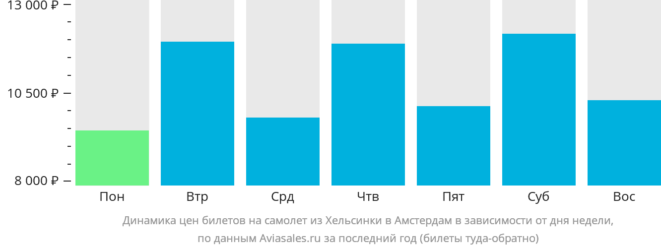 Динамика цен билетов на самолёт из Хельсинки в Амстердам в зависимости от дня недели