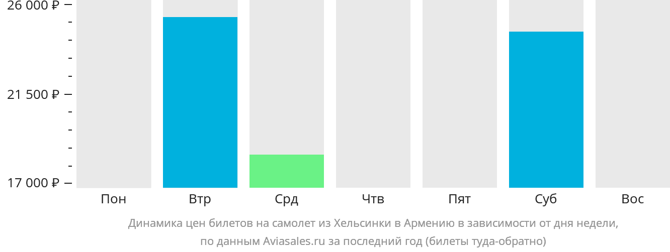 Динамика цен билетов на самолёт из Хельсинки в Армению в зависимости от дня недели