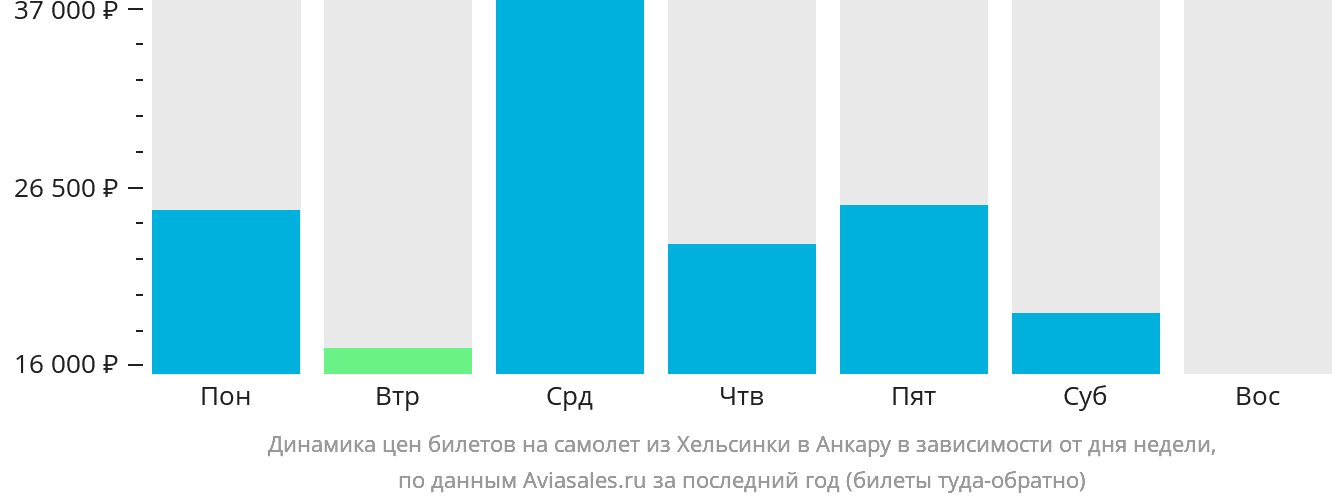 Динамика цен билетов на самолёт из Хельсинки в Анкару в зависимости от дня недели