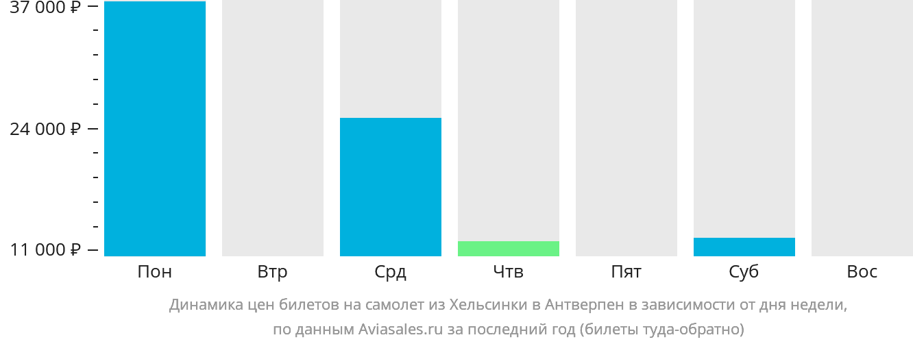 Динамика цен билетов на самолёт из Хельсинки в Антверпен в зависимости от дня недели