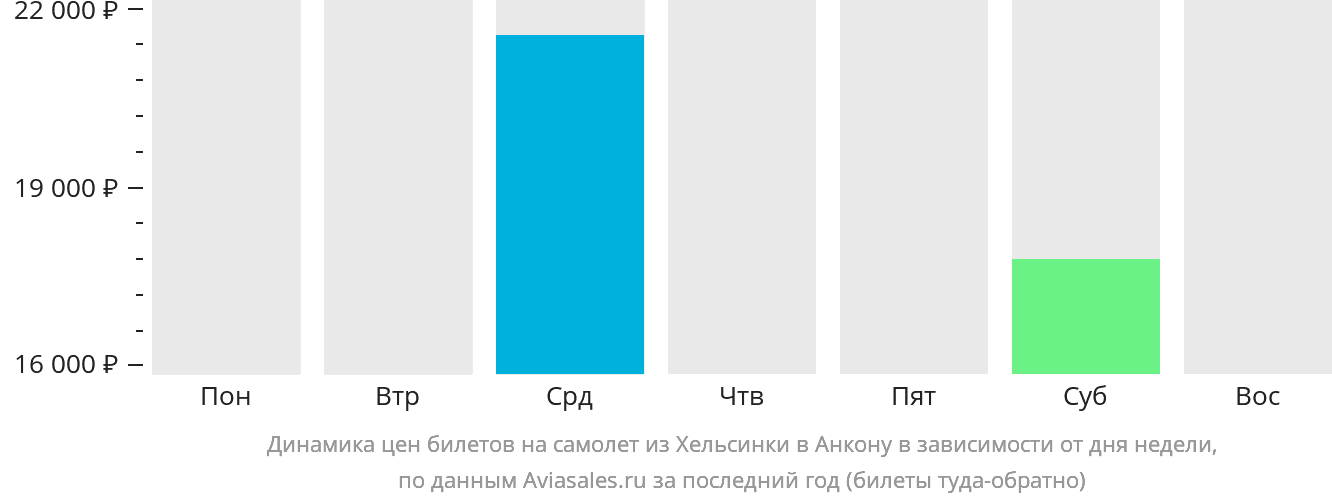 Динамика цен билетов на самолёт из Хельсинки в Анкону в зависимости от дня недели