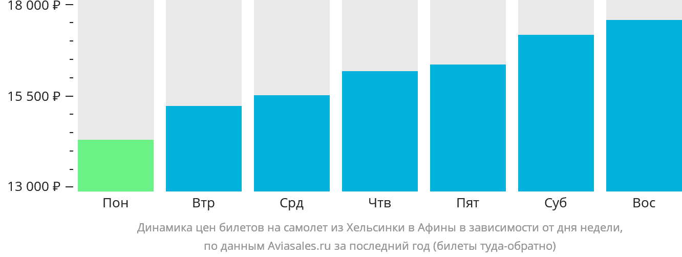 Динамика цен билетов на самолёт из Хельсинки в Афины в зависимости от дня недели