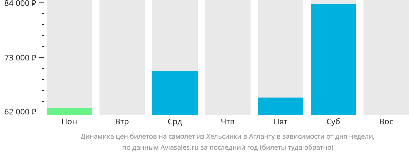 Динамика цен билетов на самолёт из Хельсинки в Атланту в зависимости от дня недели