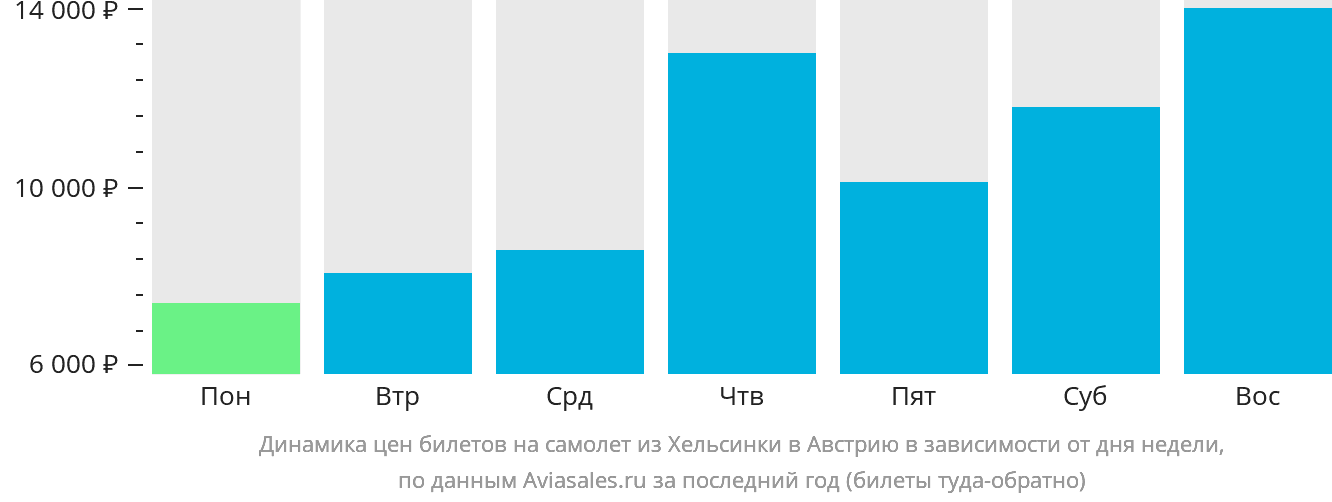 Динамика цен билетов на самолёт из Хельсинки в Австрию в зависимости от дня недели
