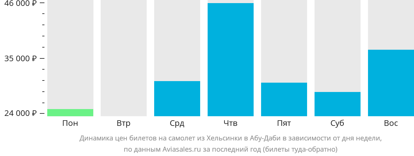 Динамика цен билетов на самолёт из Хельсинки в Абу-Даби в зависимости от дня недели