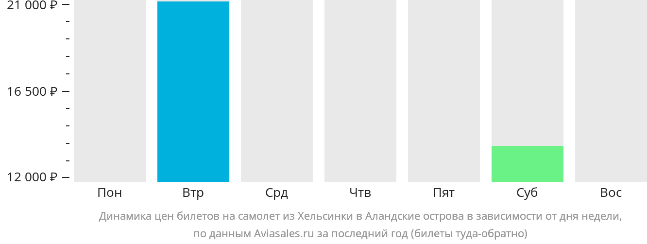 Динамика цен билетов на самолёт из Хельсинки в Аландские острова в зависимости от дня недели