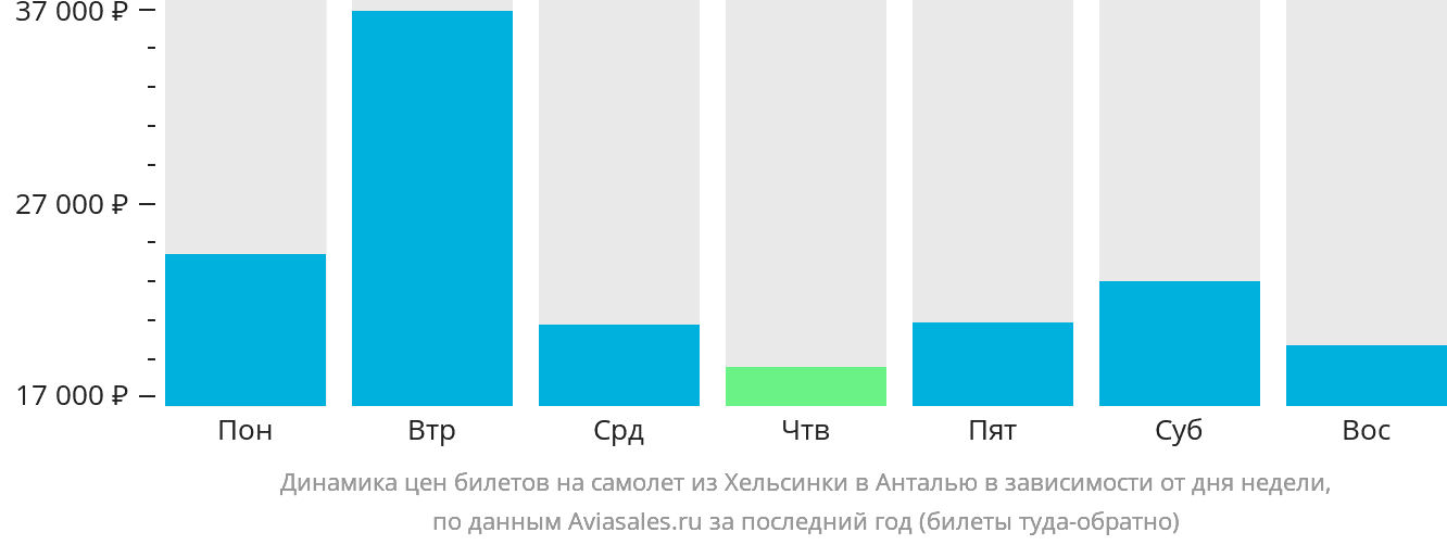 Динамика цен билетов на самолёт из Хельсинки в Анталью в зависимости от дня недели