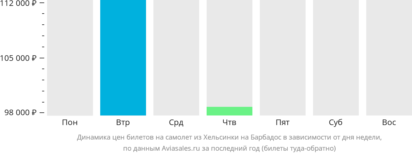 Динамика цен билетов на самолёт из Хельсинки на Барбадос в зависимости от дня недели