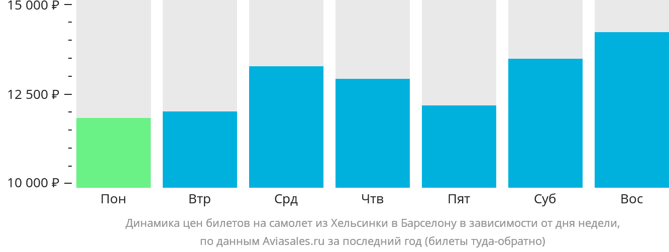 Динамика цен билетов на самолёт из Хельсинки в Барселону в зависимости от дня недели