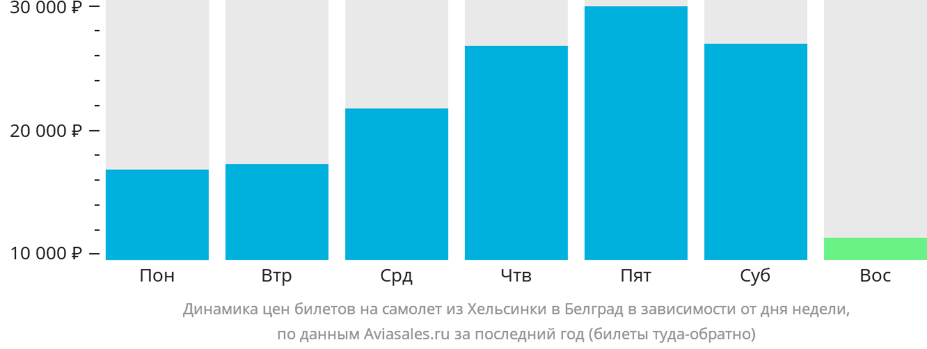 Динамика цен билетов на самолёт из Хельсинки в Белград в зависимости от дня недели