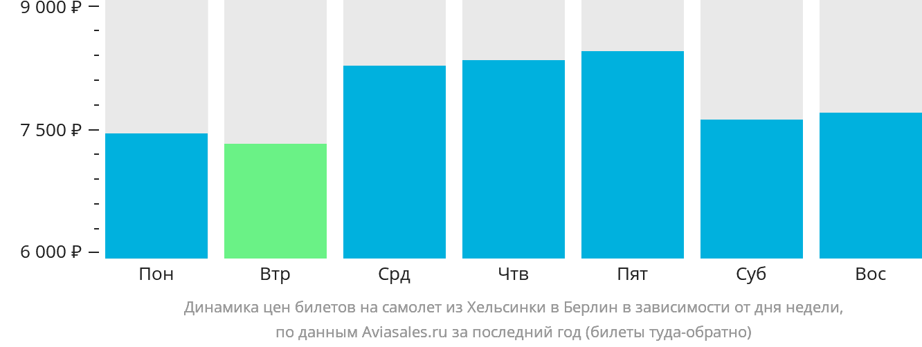 Динамика цен билетов на самолёт из Хельсинки в Берлин в зависимости от дня недели