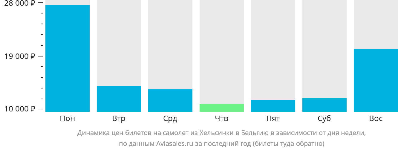 Динамика цен билетов на самолёт из Хельсинки в Бельгию в зависимости от дня недели