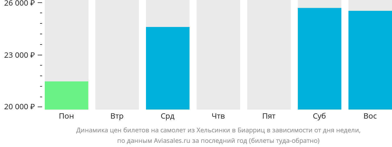 Динамика цен билетов на самолёт из Хельсинки в Биарриц в зависимости от дня недели