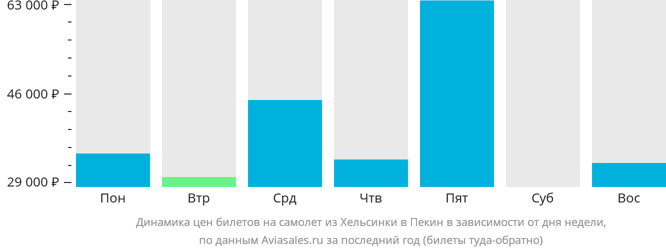 Динамика цен билетов на самолёт из Хельсинки в Пекин в зависимости от дня недели