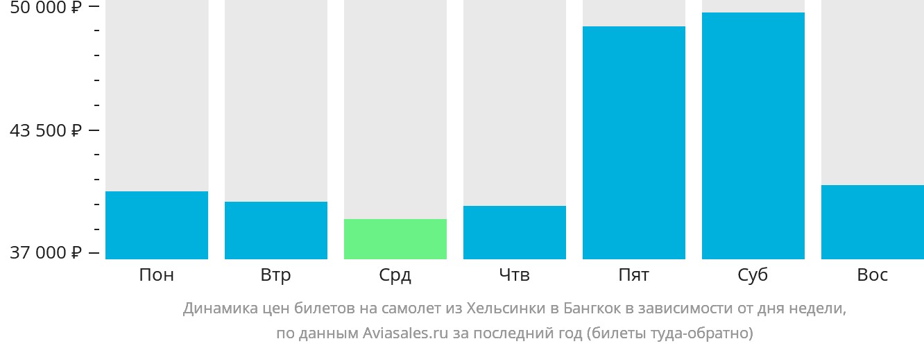 Динамика цен билетов на самолёт из Хельсинки в Бангкок в зависимости от дня недели