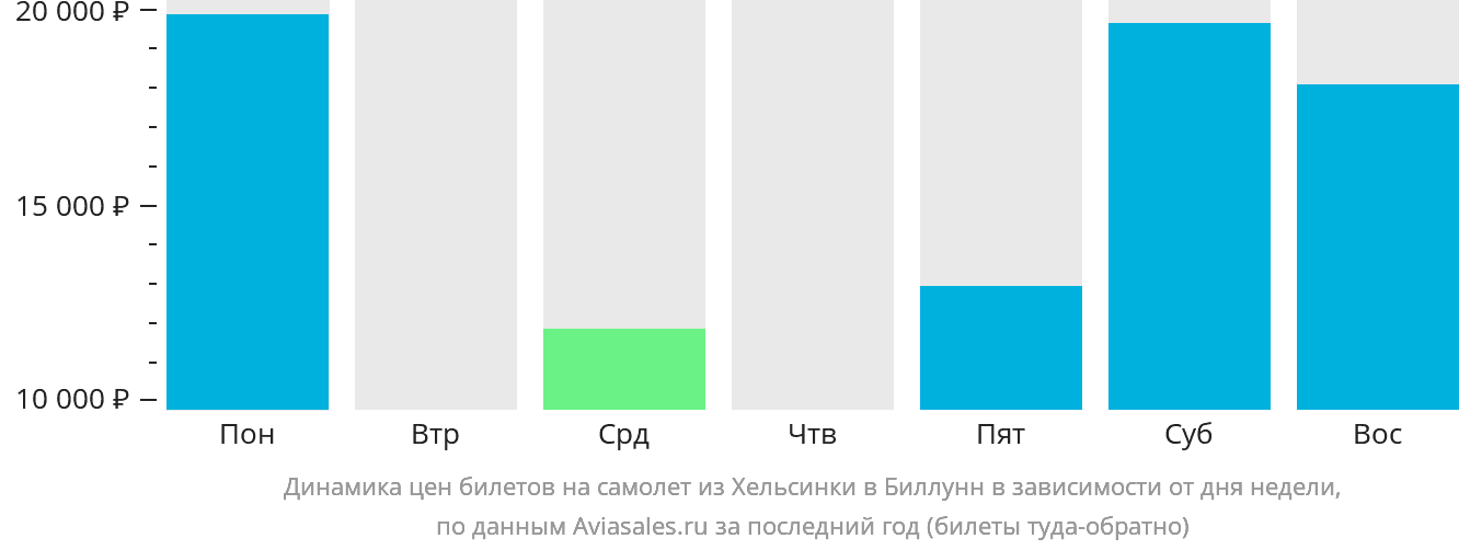 Динамика цен билетов на самолёт из Хельсинки в Биллунн в зависимости от дня недели
