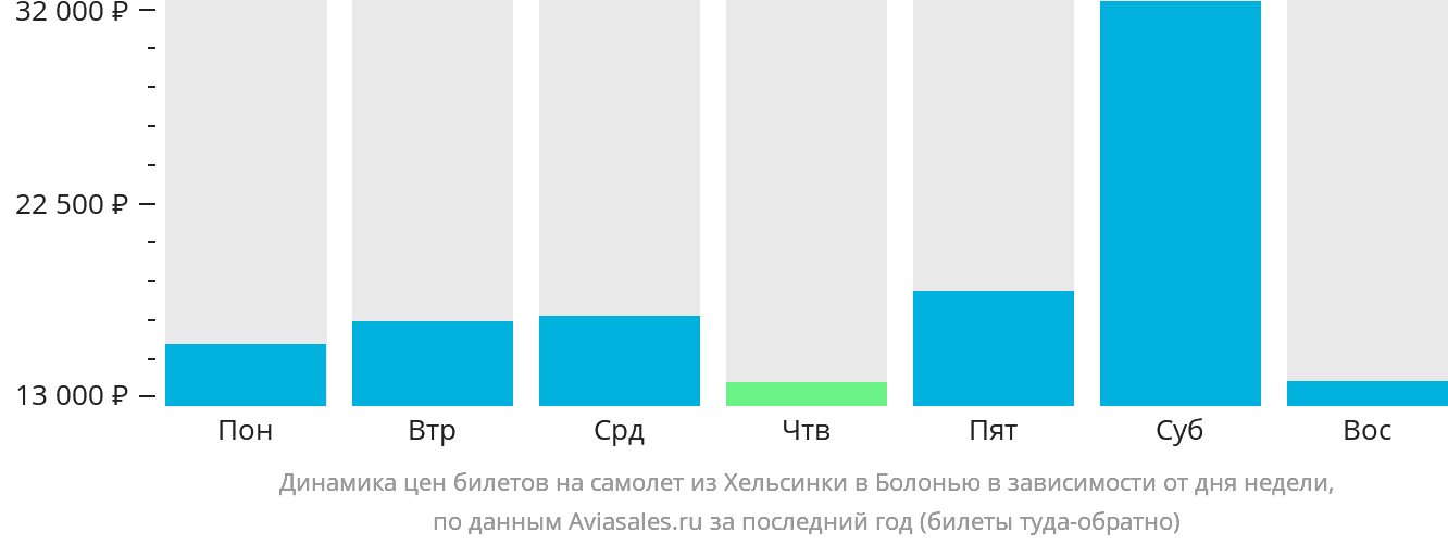 Динамика цен билетов на самолёт из Хельсинки в Болонью в зависимости от дня недели