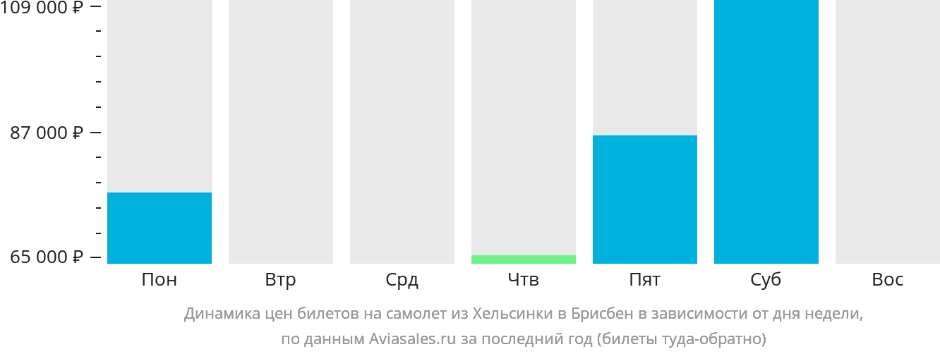 Динамика цен билетов на самолёт из Хельсинки в Брисбен в зависимости от дня недели