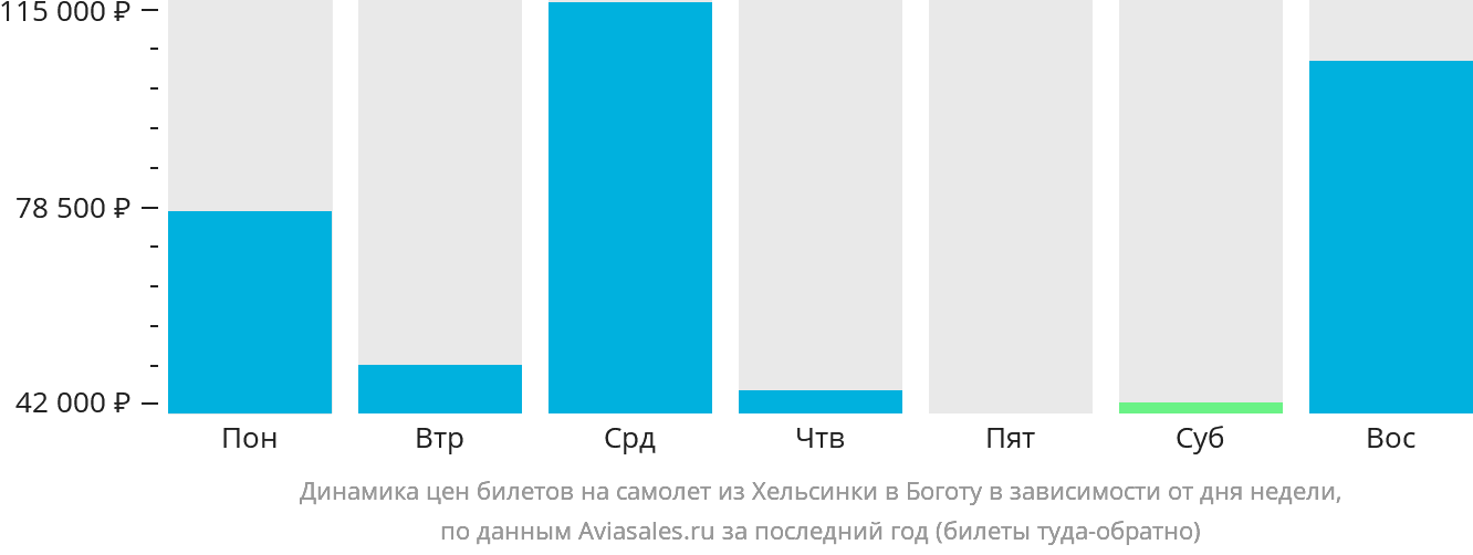 Динамика цен билетов на самолёт из Хельсинки в Боготу в зависимости от дня недели