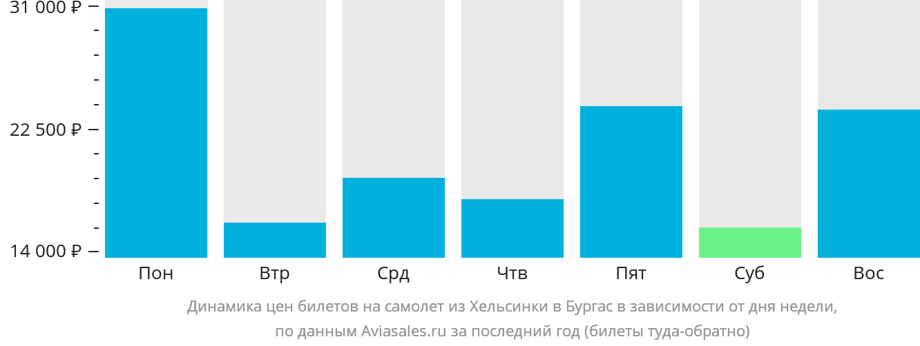 Динамика цен билетов на самолёт из Хельсинки в Бургас в зависимости от дня недели