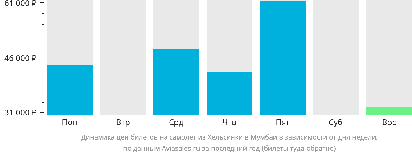 Динамика цен билетов на самолёт из Хельсинки в Мумбаи в зависимости от дня недели