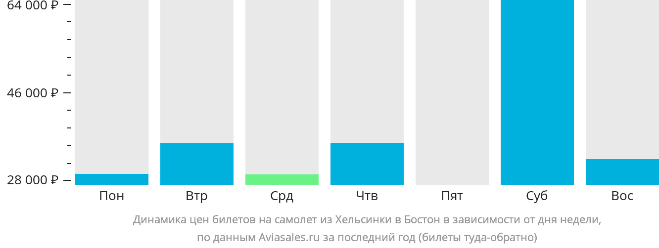Динамика цен билетов на самолёт из Хельсинки в Бостон в зависимости от дня недели