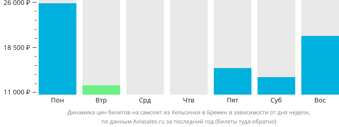 Динамика цен билетов на самолёт из Хельсинки в Бремен в зависимости от дня недели