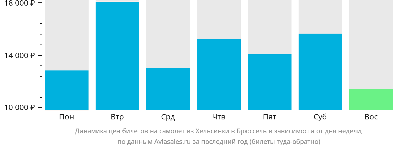 Динамика цен билетов на самолёт из Хельсинки в Брюссель в зависимости от дня недели