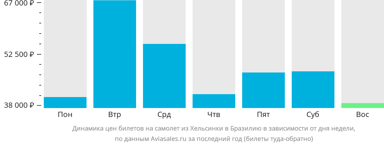 Динамика цен билетов на самолёт из Хельсинки в Бразилию в зависимости от дня недели