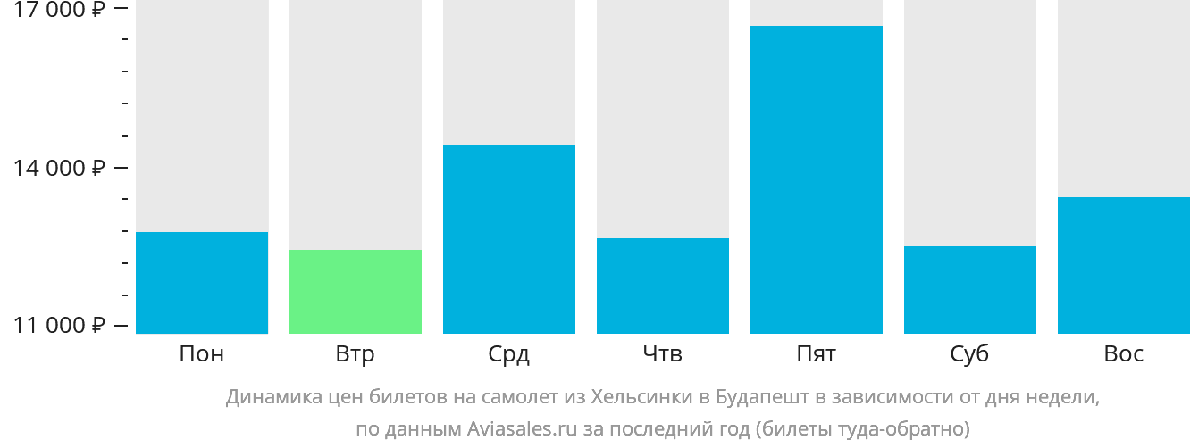 Динамика цен билетов на самолёт из Хельсинки в Будапешт в зависимости от дня недели